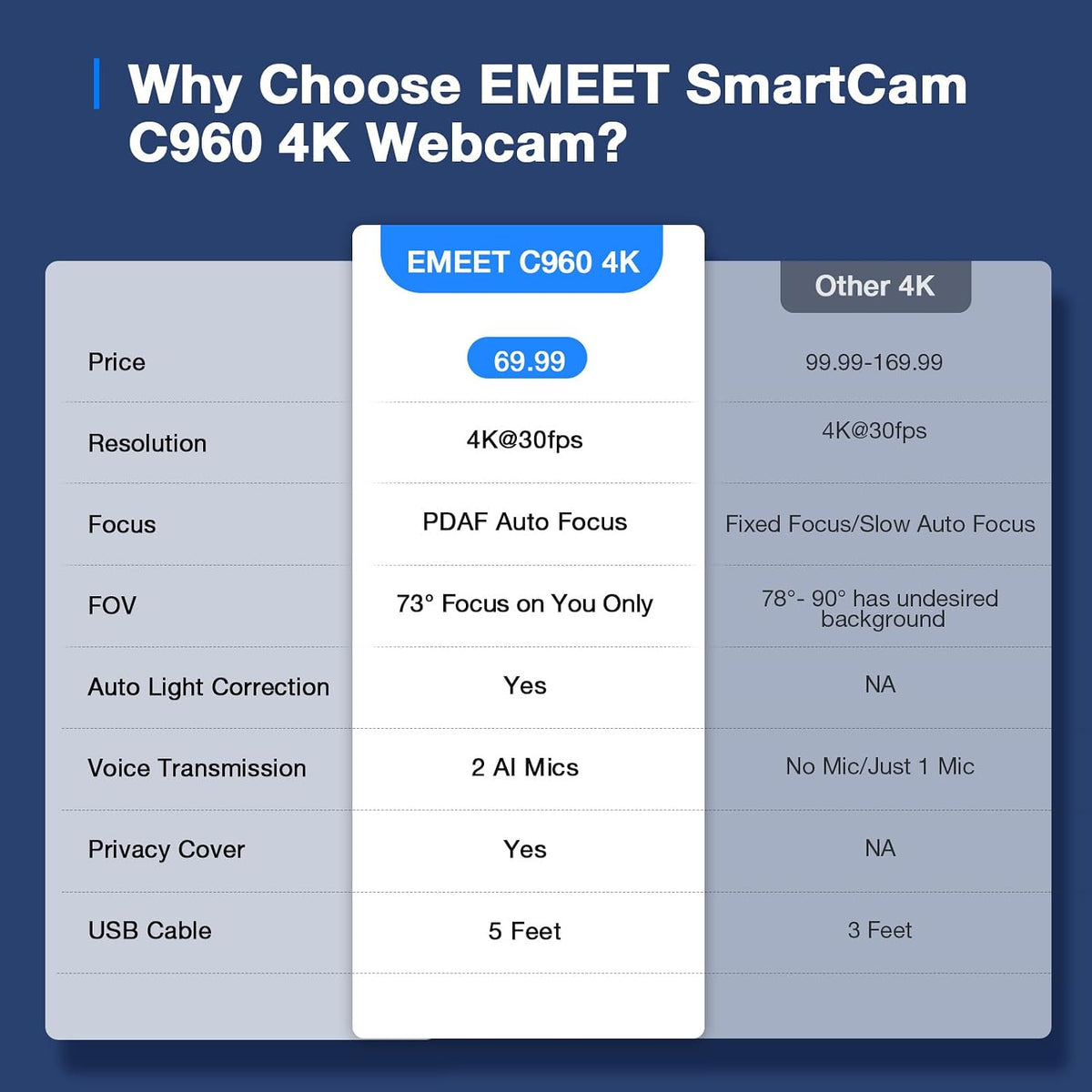 C960 4K Webcam for PC, PDAF Auto Focus, Dual Omni Mics, 73° FOV | Auto Light Correction, USB-A, Plug&Play, Web Cam 4K with Privacy Cover, Webcam 4K Works for Zoom/Teams/Google Meet, Laptop/Pc